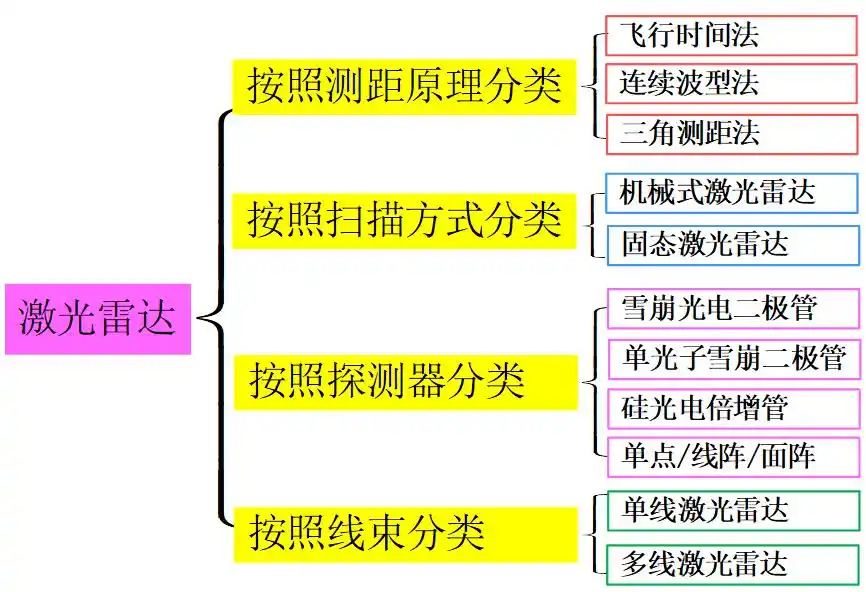 激光雷达应用领域_激光雷达技术原理_laser