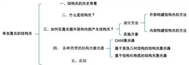激光器内部结构光产生_laser_结构光激光器设计方法