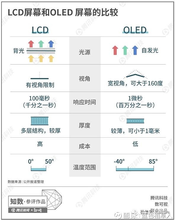 diode_OLED屏幕与LCD区别_OLED柔性屏技术发展