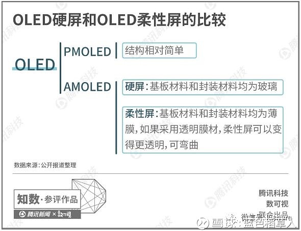 OLED屏幕与LCD区别_OLED柔性屏技术发展_diode