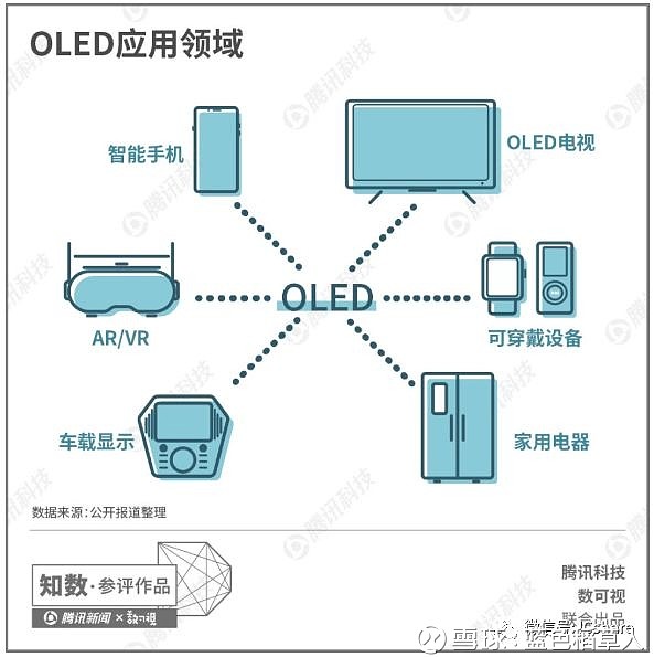 OLED屏幕与LCD区别_diode_OLED柔性屏技术发展