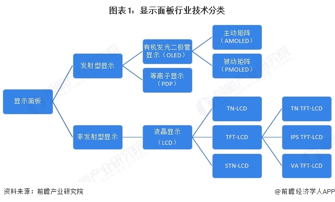 图表1：显示面板行业技术分类