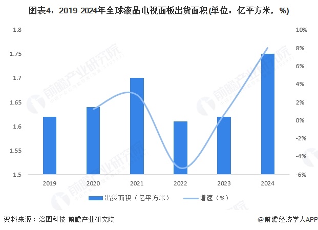 图表4：2019-2024年全球液晶电视面板出货面积(单位：亿平方米，%)