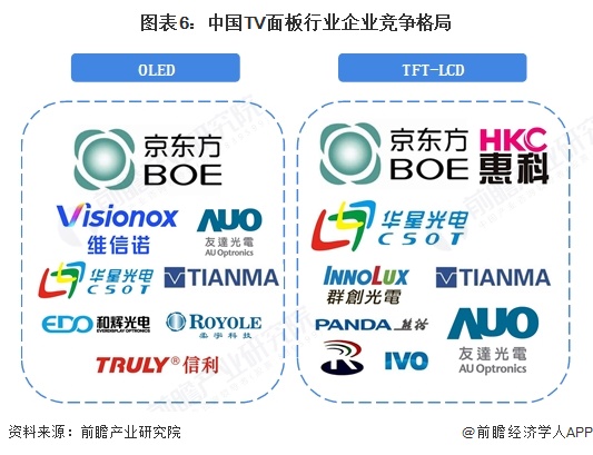 图表6：中国TV面板行业企业竞争格局