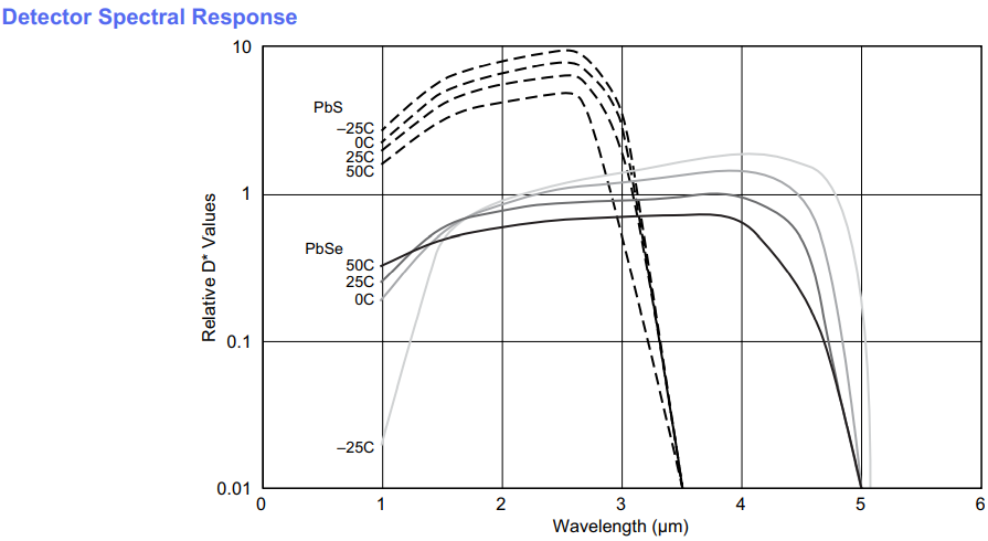 Opto Diode A系列PbS红外探测器_B系列PbSe红外探测器应用_diode