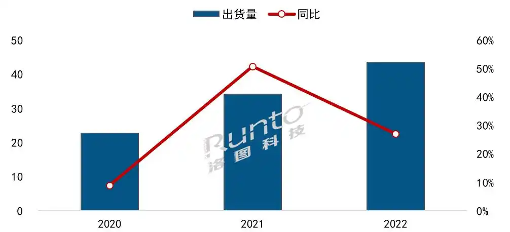 2022家用激光投影市场销售量_中国大陆激光投影市场分析_laser