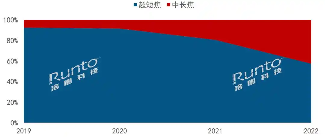 中国大陆激光投影市场分析_laser_2022家用激光投影市场销售量
