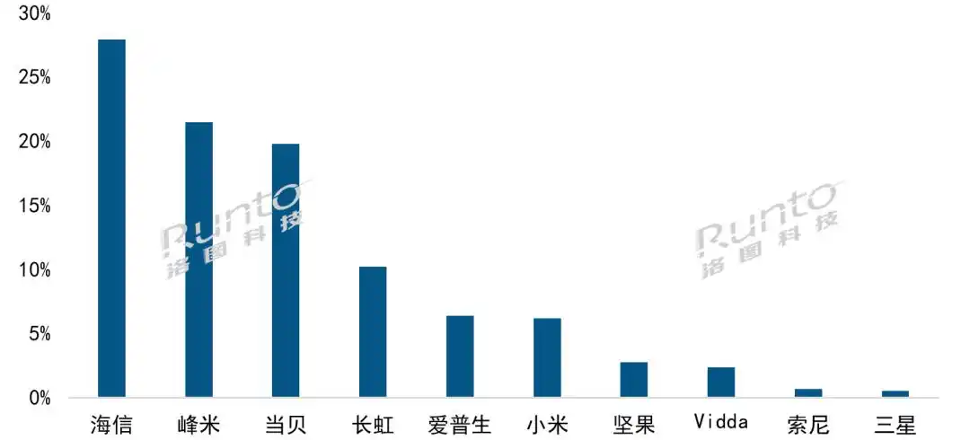 laser_中国大陆激光投影市场分析_2022家用激光投影市场销售量