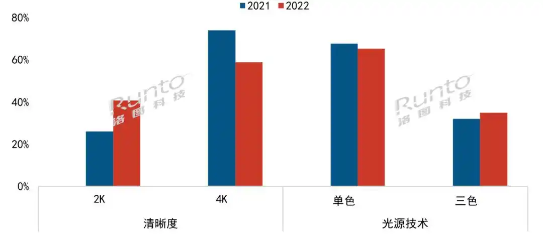 laser_2022家用激光投影市场销售量_中国大陆激光投影市场分析