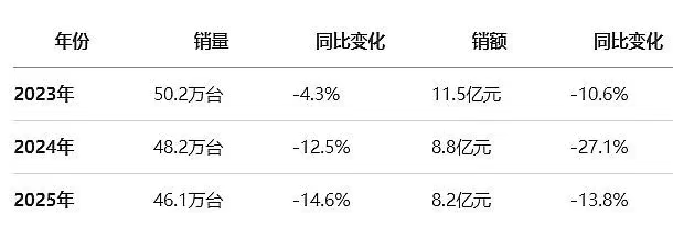 laser_2025年618智能投影销量下滑_三色激光技术中高端产品升级
