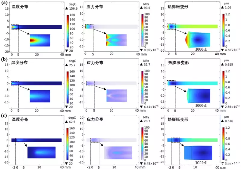端泵激光器热效应改善_渐变掺杂Nd:YAG晶体热效应研究_laser