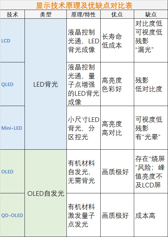 1. OLED电视选购指南_2. MiniLED电视优缺点分析_diode