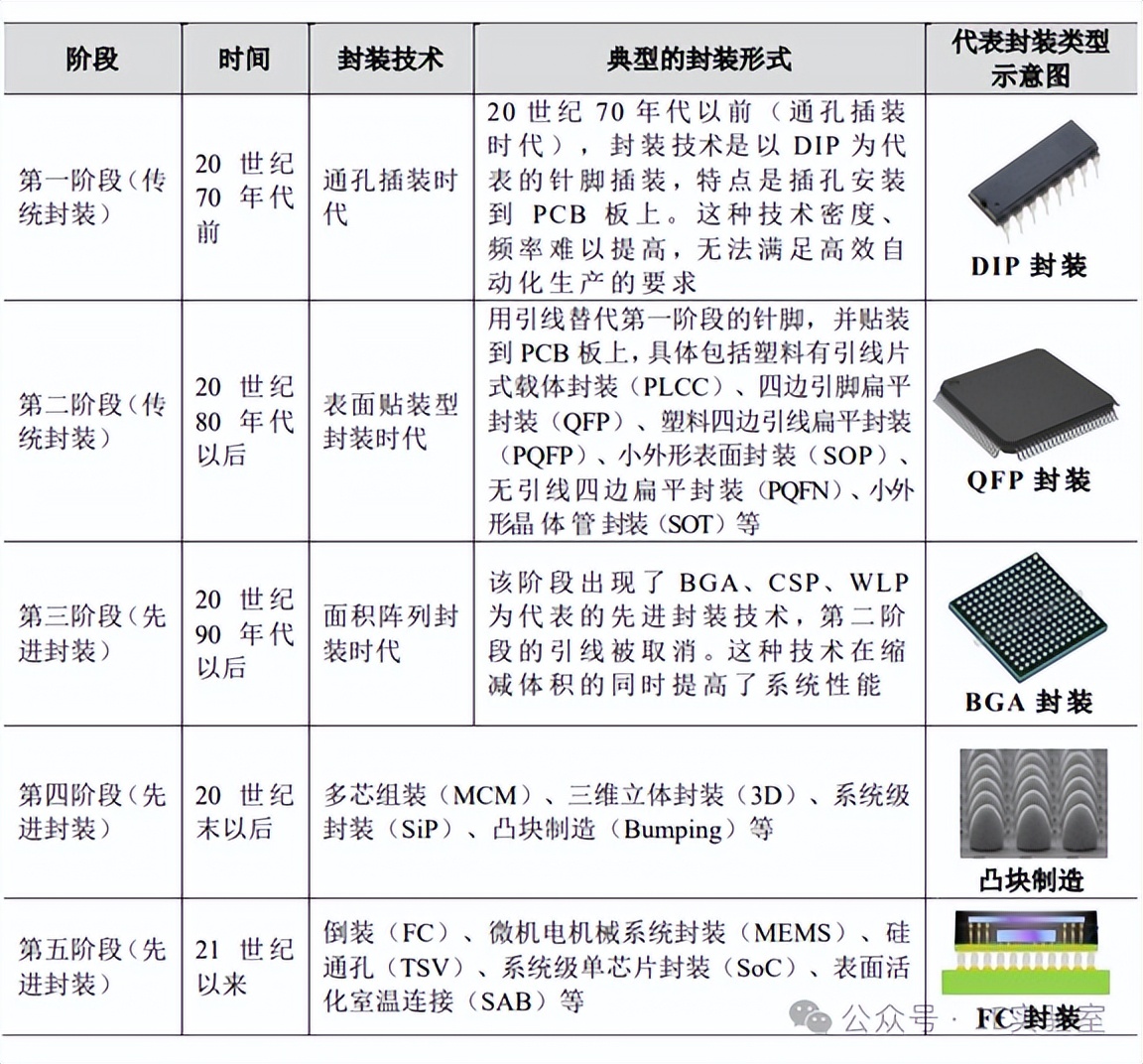 芯片封装技术发展_表面贴装封装分类_diode