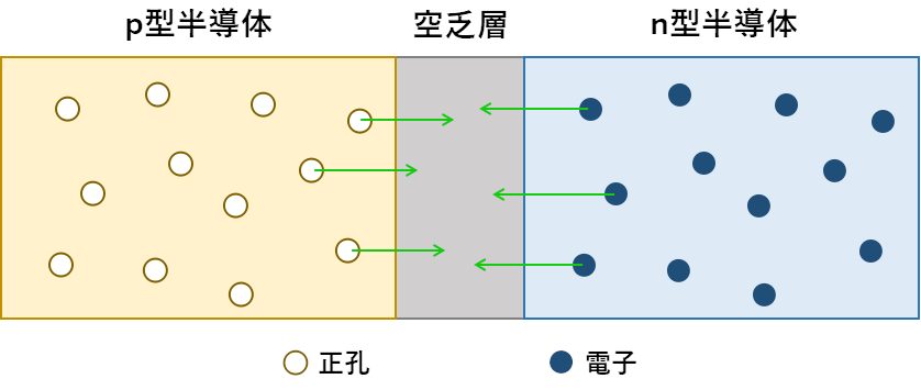 pn接合の構造