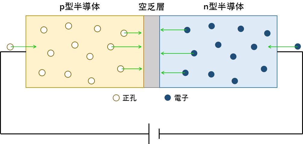 順方向バイアス