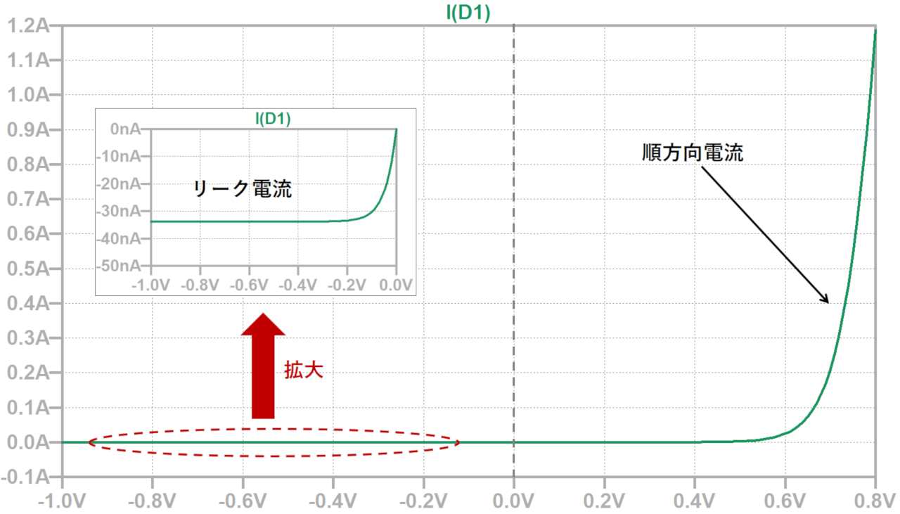 ダイオードの電流電圧特性