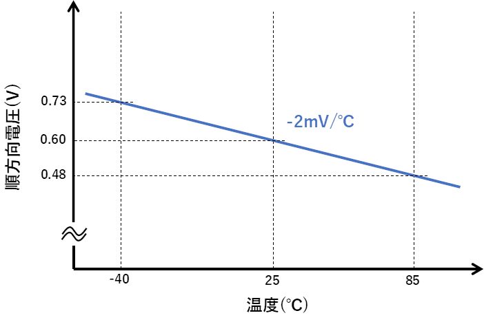 ダイオードの温度特性