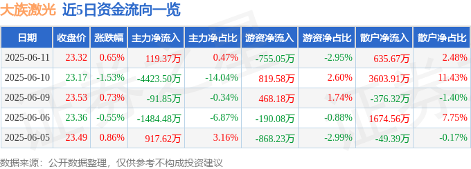 laser_大族激光002008资金流向分析_2025年大族激光一季报解读