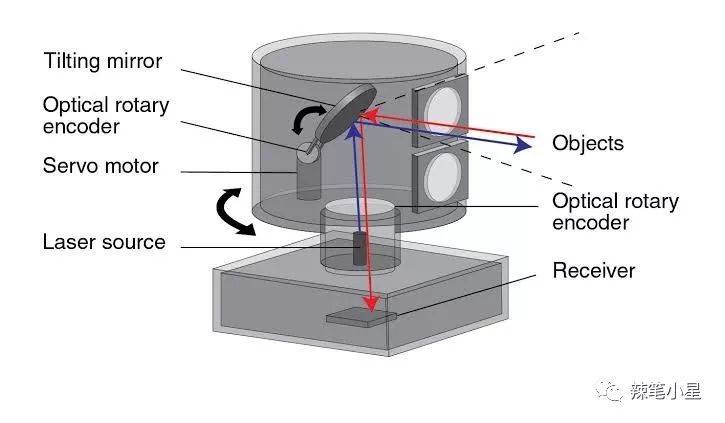 激光雷达LIDAR工作原理_车用激光雷达TOF测量_laser