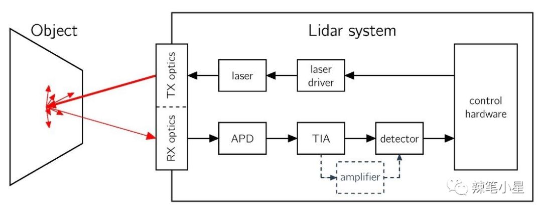 激光雷达LIDAR工作原理_laser_车用激光雷达TOF测量