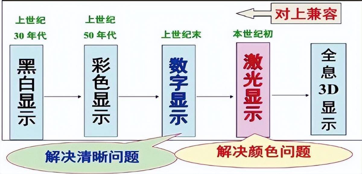 新型显示技术发展趋势_中国激光显示产业发展_laserdiode