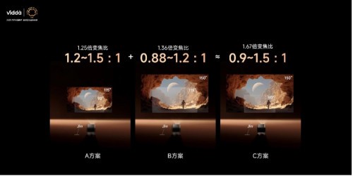 激光投影占据93%中高端市场，Vidda凭硬核技术登顶高段市场王座