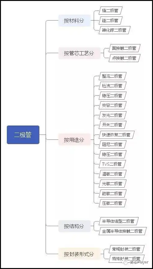 diode_二极管伏安特性分析_二极管单向导电特性