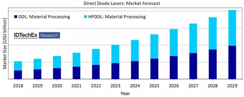 激光二极管应用领域_laserdiode_激光二极管3D传感技术