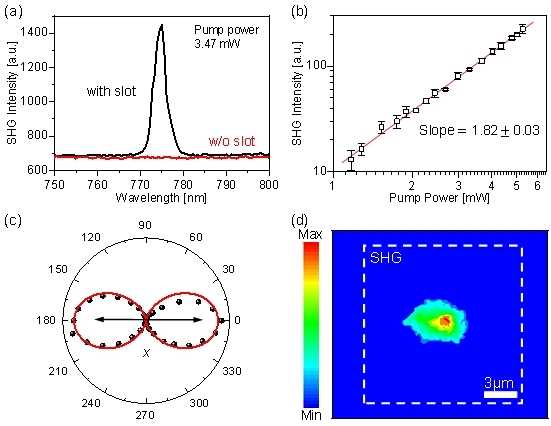 高效SHG硅基凹槽阵列设计_硅基纳米阵列二次谐波产生技术_laser