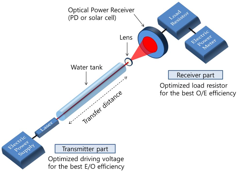 激光二极管发射器_laserdiode_水下光学无线充电技术