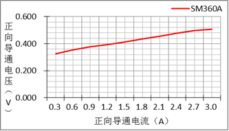 diode_二极管反向击穿电压解释_二极管正向压降参数