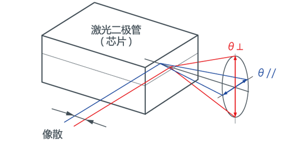 laserdiode_半导体激光器像散计算_LD像散测量方法