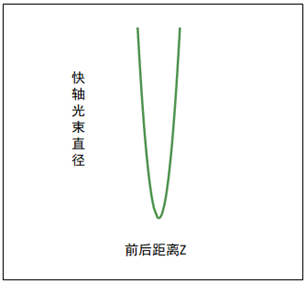 半导体激光器像散计算_LD像散测量方法_laserdiode