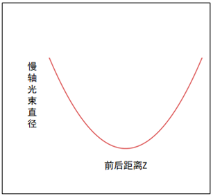 laserdiode_半导体激光器像散计算_LD像散测量方法