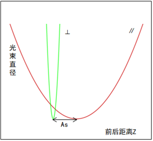 LD像散测量方法_laserdiode_半导体激光器像散计算