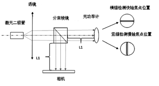 LD像散测量方法_半导体激光器像散计算_laserdiode