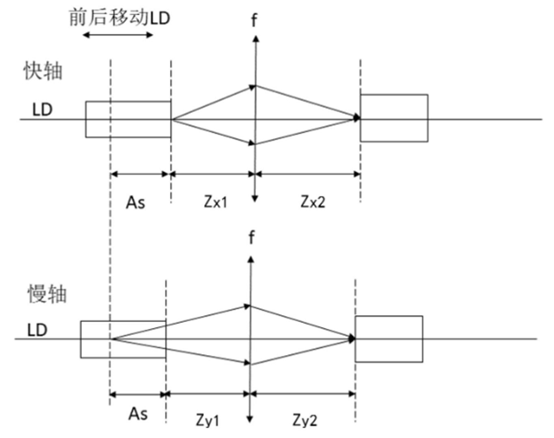 laserdiode_LD像散测量方法_半导体激光器像散计算