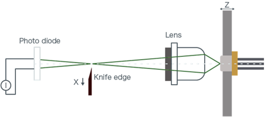 LD像散测量方法_半导体激光器像散计算_laserdiode