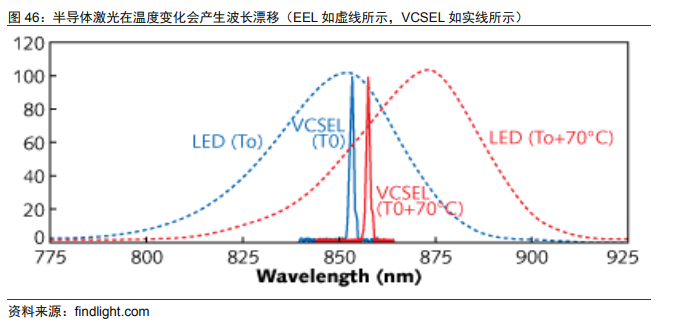 激光雷达产业链投资分析_激光雷达技术发展历程_laser