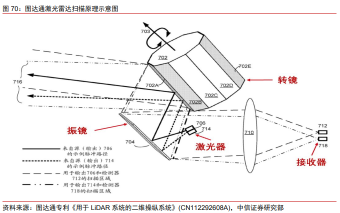 激光雷达技术发展历程_laser_激光雷达产业链投资分析