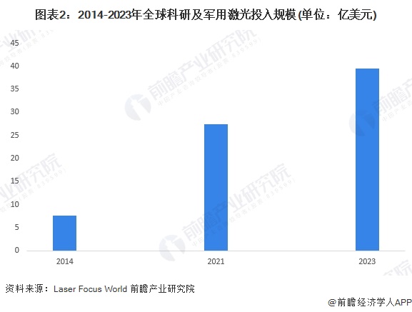 军用激光测距仪市场规模_laser_全球军事激光测距投入规模