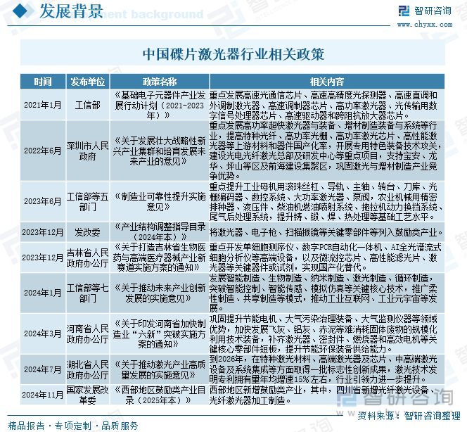 中国碟片激光器行业相关政策