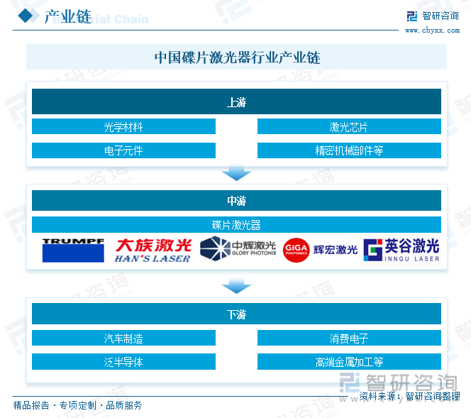 中国碟片激光器行业产业链