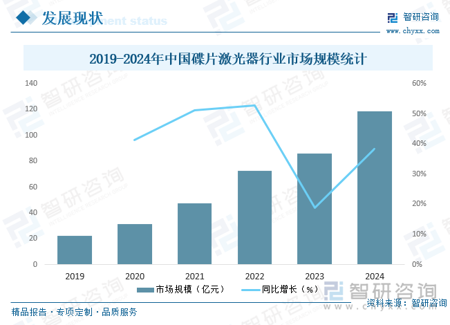 2019-2024年中国碟片激光器行业市场规模统计