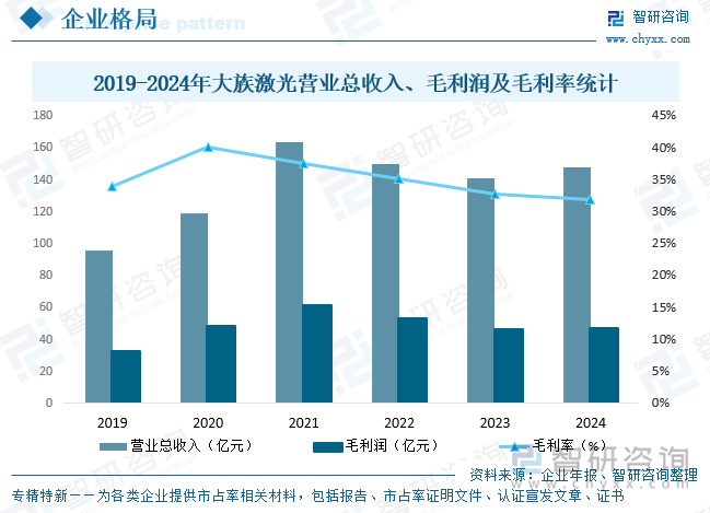 2019-2024年大族激光营业总收入、毛利润及毛利率统计