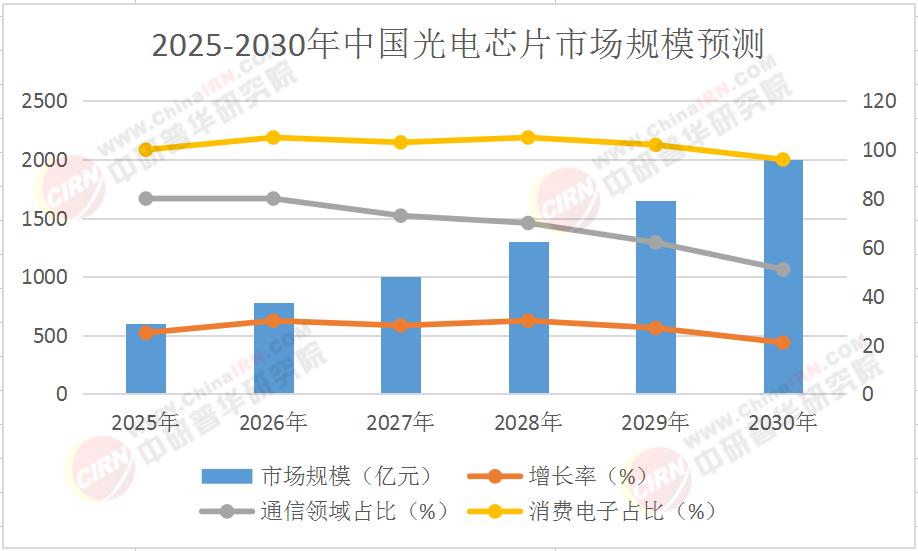 中国光电芯片市场规模预测_硅光模块技术发展趋势_laserdiode