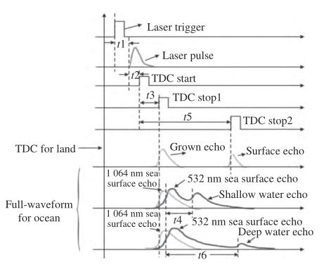 _ 海洋激光雷达遥感技术发展 _laser